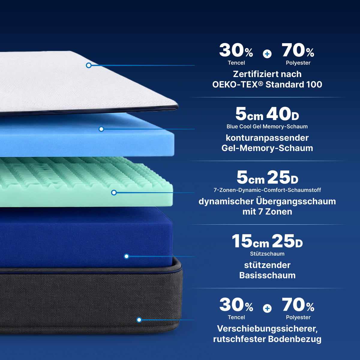 Premium 7-zones comfort matras